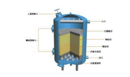 多介質過濾器分類有哪些